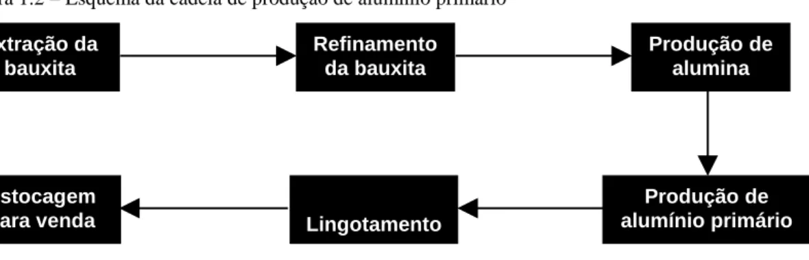 Figura 1.2 – Esquema da cadeia de produção de alumínio primário 