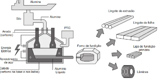 Figura 1.5 - Sumário do processo de produção de alumínio primário baseado na metodologia Hall-Héroult