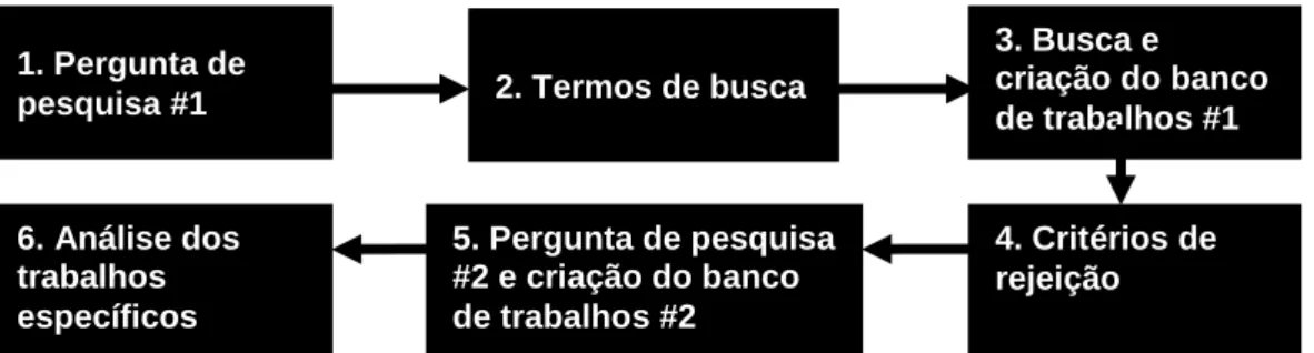 Figura 1.6 – Fluxograma da revisão sistemática. 