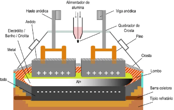 Figura 2.1 - Esquema de forno eletrolítico e seus componentes. 