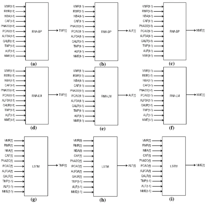 Figura 4.1 – Modelos neurais MISO (a) RNA-BP para estimar TMP; (b) RNA-BP para estimar ALF; (c) RNA- RNA-BP  para  estimar  NME;  (d)  RNA-LM  para  estimar  TMP;  (e)  RNA-LM  para  estimar  ALF;  (f)  RNA-LM  para  estimar NME; (g) LSTM para estimar TMP;