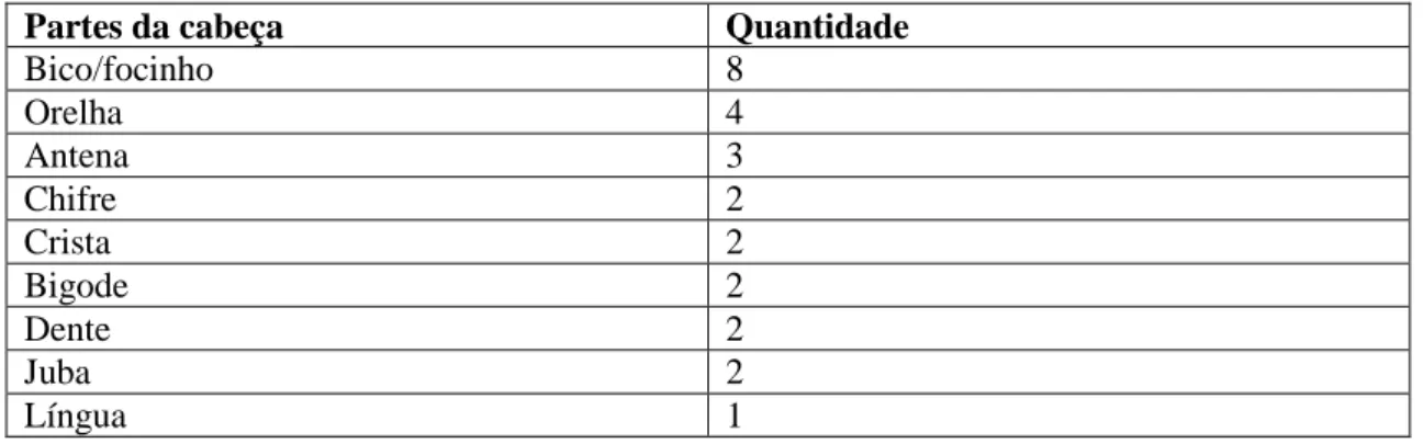 Tabela 2: distribuição das partes do corpo salientadas 