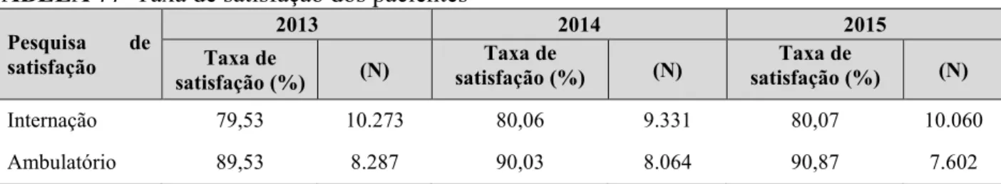 TABELA 77  Taxa de satisfação dos pacientes 