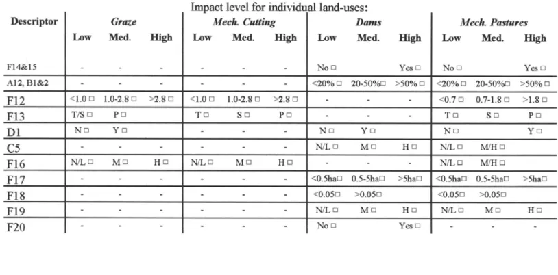 Table 3.1 (continued) Checksheet for determining the likely impacts of particular land-uses 