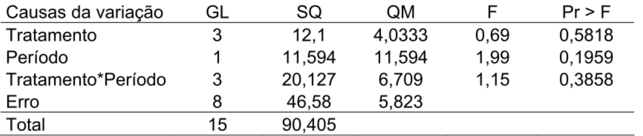 Apêndice 23. Tabela de Anova para a digestibilidade da FDN (DFDN, %)  Causas da variação  GL  SQ  QM  F  Pr > F 