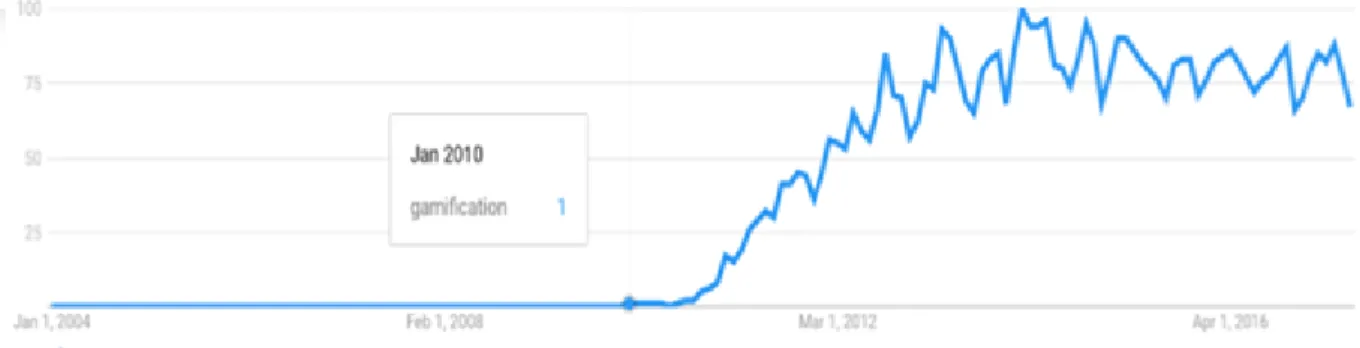 Figure 1: Search for the term “gamification” on Google Trends 4