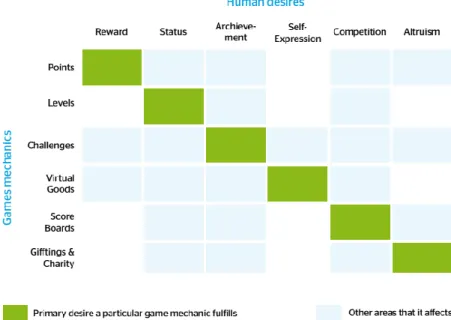 Figure 2: Human desires and Game mechanics combining chart. 