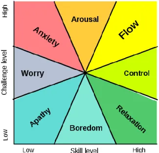 Figure 3: The flow model, according to Csikszentmihalyi.  