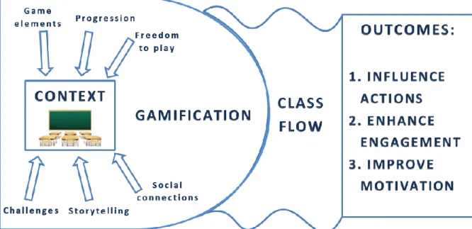 Figure 4: Illustration of game elements used in gamification, generating a state of flow to influence behavior,  enhance engagement and improve motivation