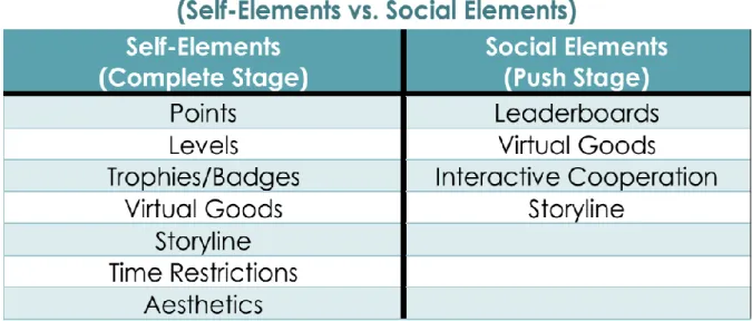 Figure 10: Social versus Self-elements table. 