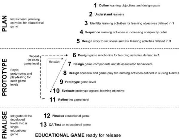 Figure 23: Educational Game Design Methodology according to Tang and Hanneghan (2014, pg 189)