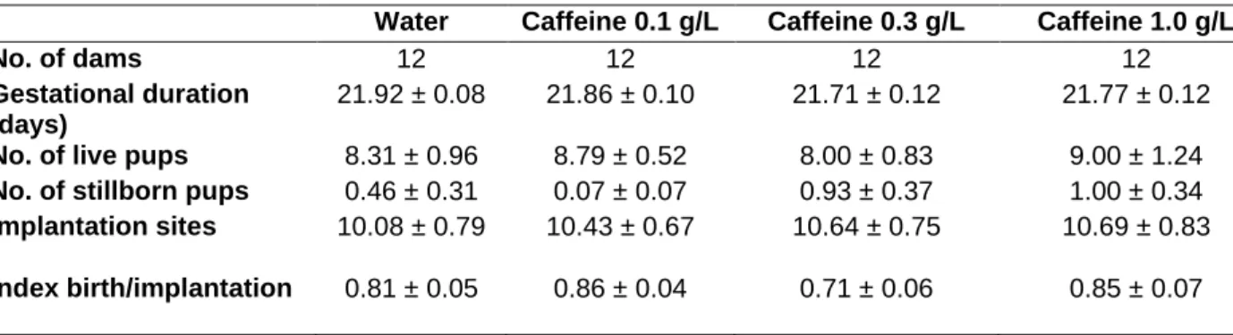 Table 2 – Changes in levels of the specific  3 H-glutamate binding (pmol glutamate/mg protein) in  whole cortex from rat pups receiving water (control group) or caffeine in drinking water (0.1, 0.3  or 1.0 g/L) during lactation