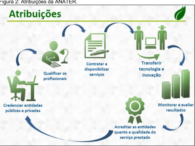 Figura 2: Atribuições da ANATER. 