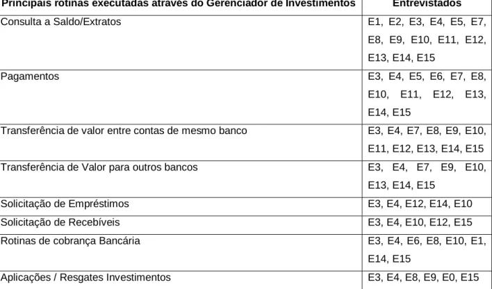 Tabela 3 – Principais rotinas executadas via Gerenciador de Investimentos. 