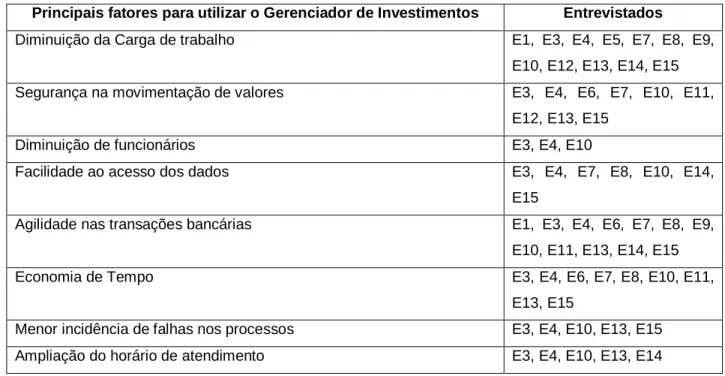 Tabela 4 – Principais fatores para utilizar o Gerenciador de Investimentos 