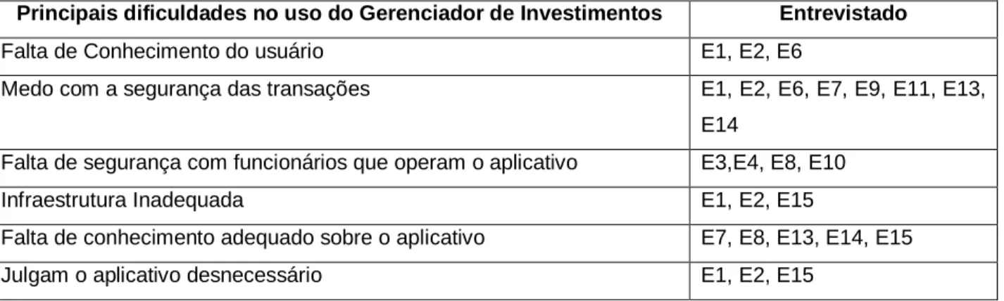 Tabela 5 – Principais dificuldades no uso do Gerenciador de Investimentos. 