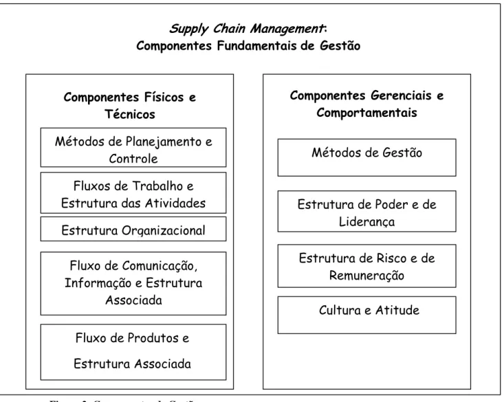 Figura 2: Componentes de Gestão. 
