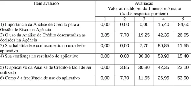 Tabela 1- Resultados da avaliação do uso do Aplicativo Análise de Crédito no Banco América – Agência  de Guarapuava , pesquisa estruturada realizada junto aos funcionários em setembro de 2011