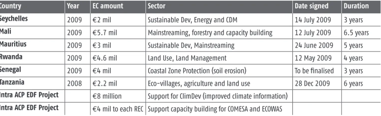 Table 1: African countries benefitting from GCCA support for adaptation in 2008-2009