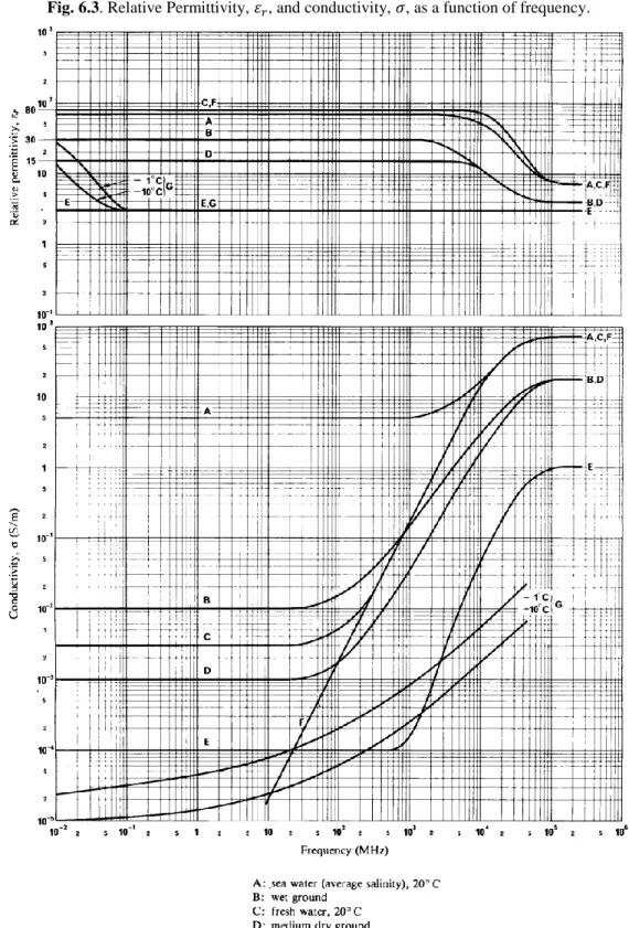 Fig. 6.3. Relative Permittivity, 𝜀 𝑟 , and conductivity, 𝜎, as a function of frequency