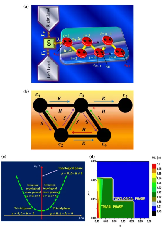 Fig. 1 a A quantum dot with a single level, coupled with two electrodes, with respective couplings Γ L and Γ R , connected to a zigzag chain of atoms with n sites via a coupling constant λ , where the chain is above a superconductor substrate with p-wave p