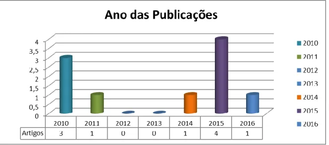 Gráfico 2 - Ano das Publicações