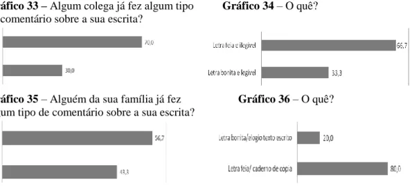 Gráfico 33 – Algum colega já fez algum tipo          Gráfico 34 – O quê?   