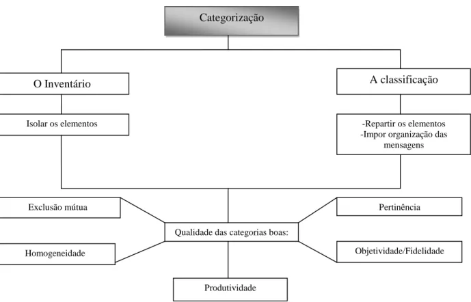 Figura 3 – Mapa conceitual de Categorização referente à Bardin (2011) 