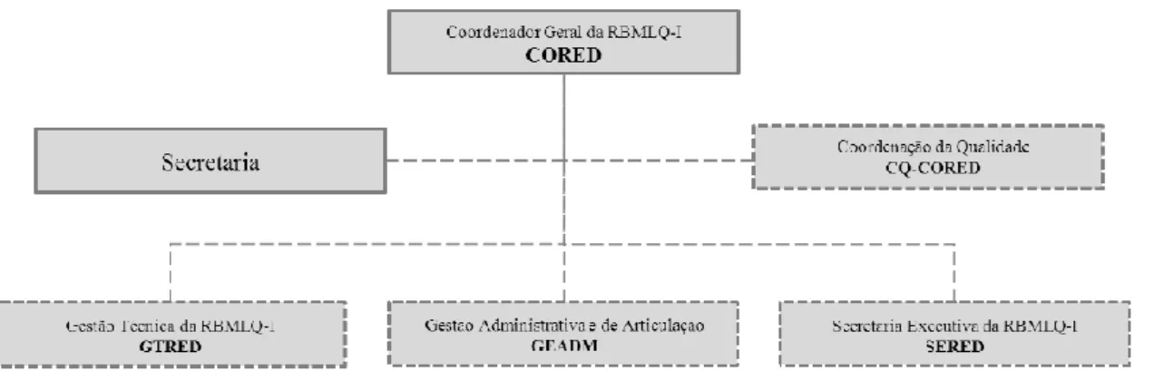 Figura 2. Organograma Funcional da Cored. Fonte: Manual da Qualidade-Cored – dezembro 2014