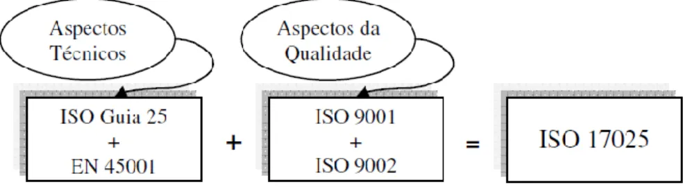 Figura 3. Formação da ISO/IEC 17025. Fonte :Muller e Diniz (2007) 