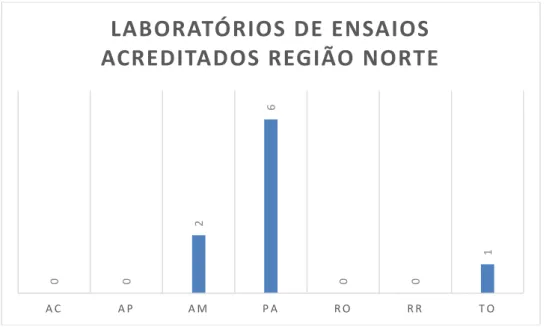 Figura 7. Laboratórios de Ensaio Acreditados no Brasil (ativos) região norte.  Fonte: RBLE (Rede Brasileira de  Laboratórios de Ensaio) (Jan-2015)
