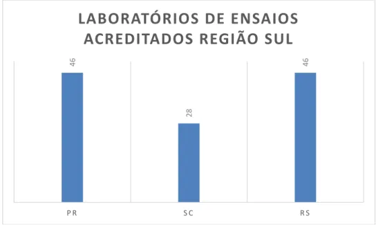 Figura  8.  Laboratórios  de  Ensaio  Acreditados  no  Brasil  (ativos)  região  sul.  Fonte:  RBLE  (Rede  Brasileira  de  Laboratórios de Ensaio) (Jan-2015)