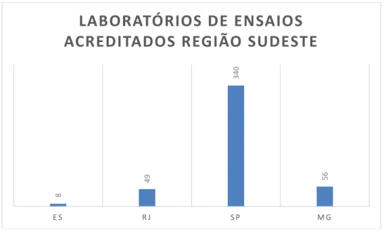 Figura 9. Laboratórios de Ensaio Acreditados no Brasil (ativos) região sudeste. Fonte: RBLE (Rede Brasileira de  Laboratórios de Ensaio) (Jan-2015)