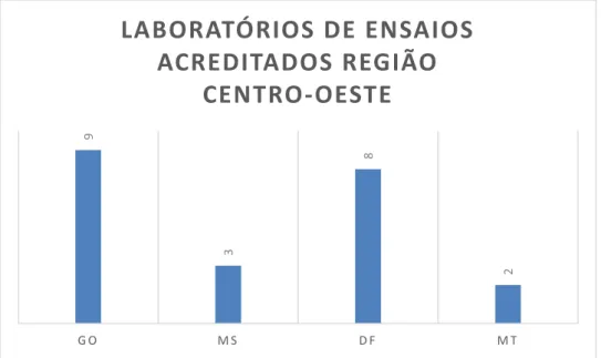 Figura  10.  Laboratórios  de  Ensaio  Acreditados  no  Brasil  (ativos)  região  centro-oeste