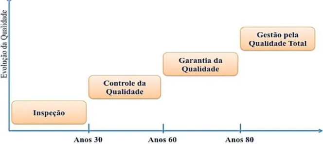 Figura 11. Evolução da Qualidade. Fonte: Adaptado de IPQ, 2011. 