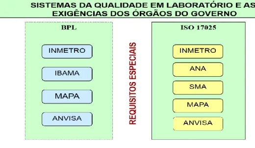 Figura 12. Sistemas da Qualidade em laboratórios. Fonte: Curso Comêxito - abril 2014. 