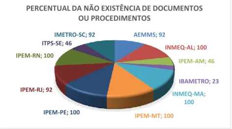 Figura 30. Percentual da não existência de documentos ou procedimentos. 