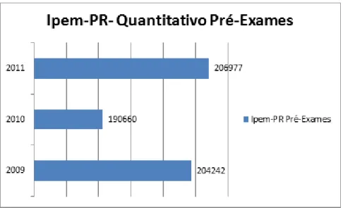 Gráfico 1 - Quantitativo pré-exames Ipem-PR 