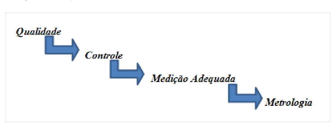 Figura 6 - Relação Metrologia/Qualidade 