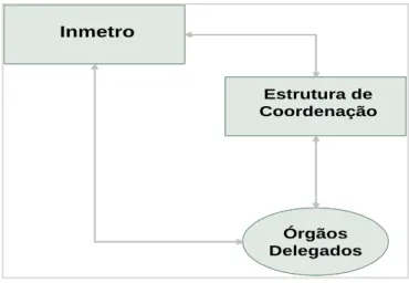 Figura 8 - Visão geral da estrutura de gestão da RBMLQ-I 