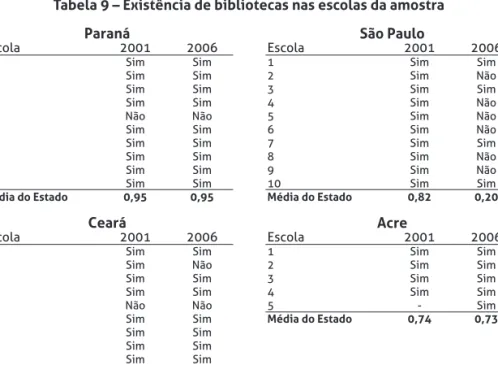Tabela 9 – Existência de bibliotecas nas escolas da amostra
