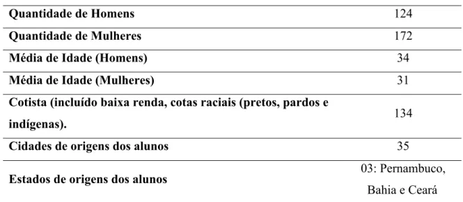 Tabela 1: Perfil dos Discentes 