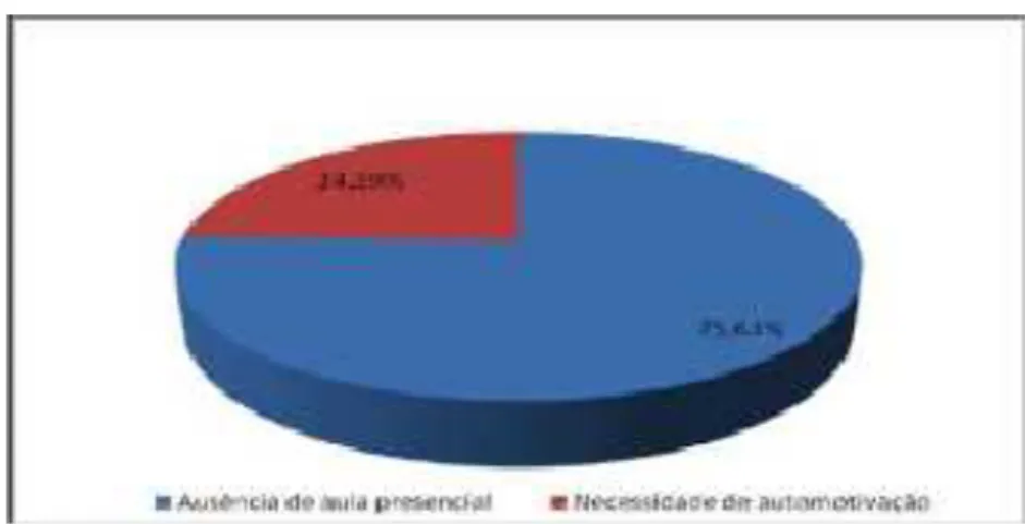 Figura 3 - Desvantagens da modalidade EaD 
