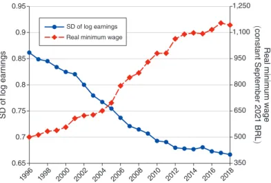 Figure 2. Evolution of Wage Inequality and the Real Minimum Wage