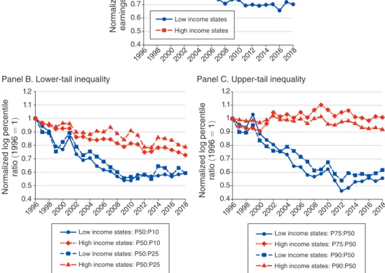 Figure 3. Evolution of Wage Inequality across Rich and Poor States