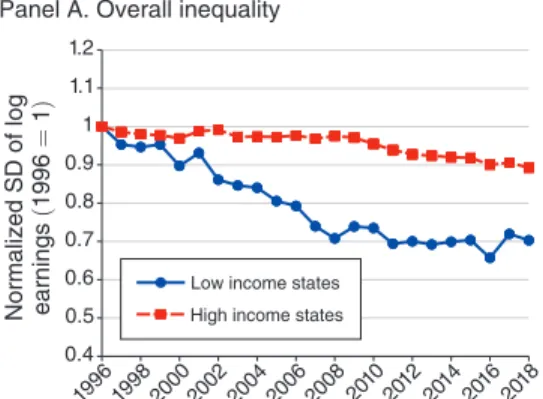 17  Figure B.10 in online Appendix B.4 shows that variation across Brazilian states in the Kaitz- p   index,  for   p   ∈    { 50, 90 }  , is large initially and decreases as the minimum wage increases, while approximately preserving the  ranking of states