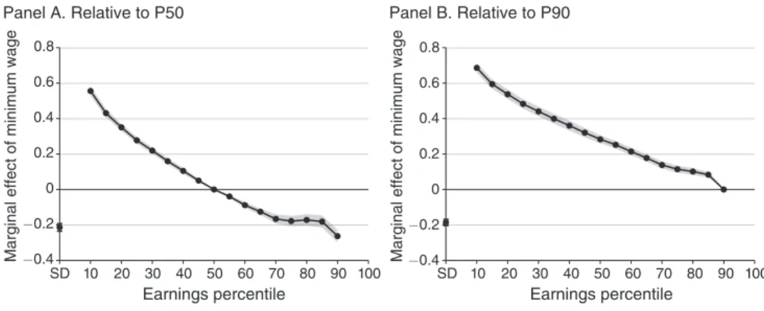 Figure 4. Estimated Minimum Wage Effects on the Distribution of Wages