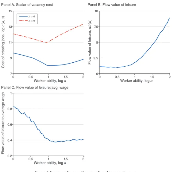 Figure 5. Estimated Vacancy Costs and Flow Values of Leisure