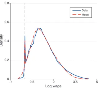 Figure 6. Distribution of Wages in Estimation Period, Model versus Data