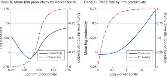 Figure 8 shows that the estimated effect of the minimum wage in the model  matches well that estimated across states and time in the data